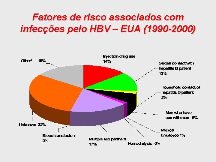 Fatores de risco associados com infecções pelo HBV – EUA (1990 -2000) 