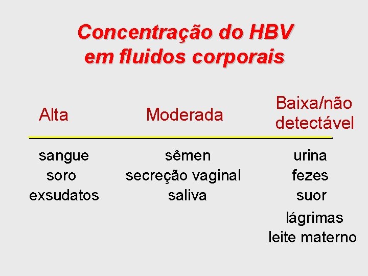 Concentração do HBV em fluidos corporais Alta sangue soro exsudatos Moderada sêmen secreção vaginal