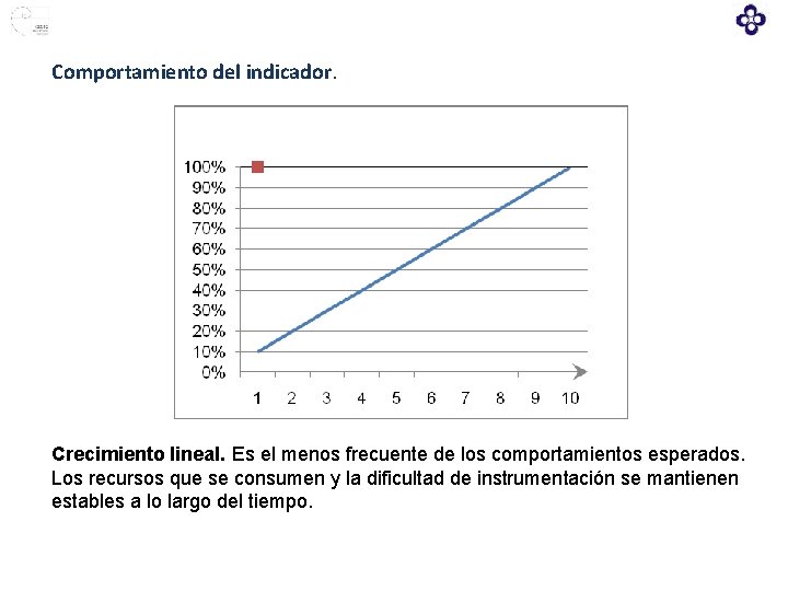 Comportamiento del indicador. Crecimiento lineal. Es el menos frecuente de los comportamientos esperados. Los