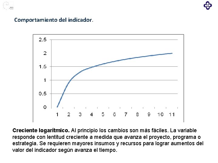 Comportamiento del indicador. Creciente logarítmico. Al principio los cambios son más fáciles. La variable