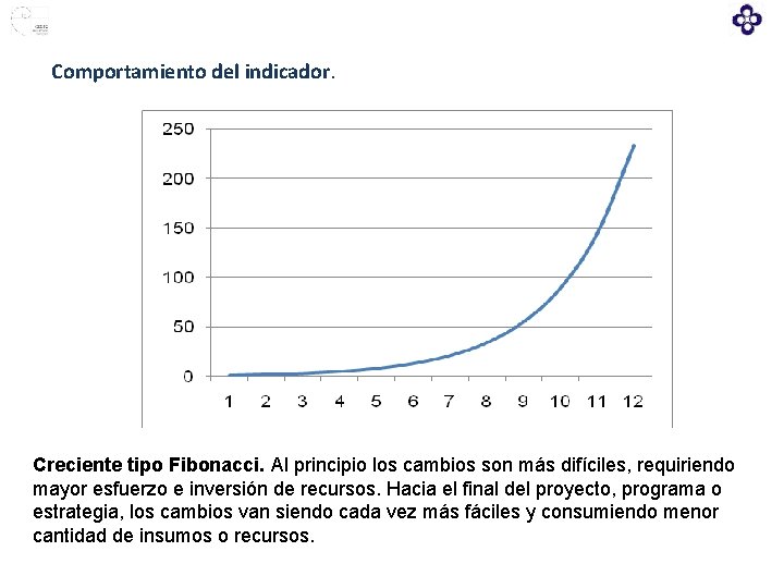 Comportamiento del indicador. Creciente tipo Fibonacci. Al principio los cambios son más difíciles, requiriendo