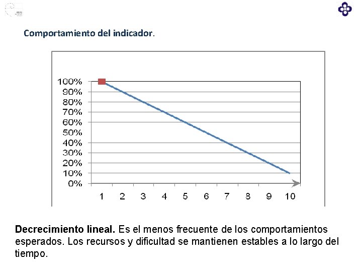 Comportamiento del indicador. Decrecimiento lineal. Es el menos frecuente de los comportamientos esperados. Los