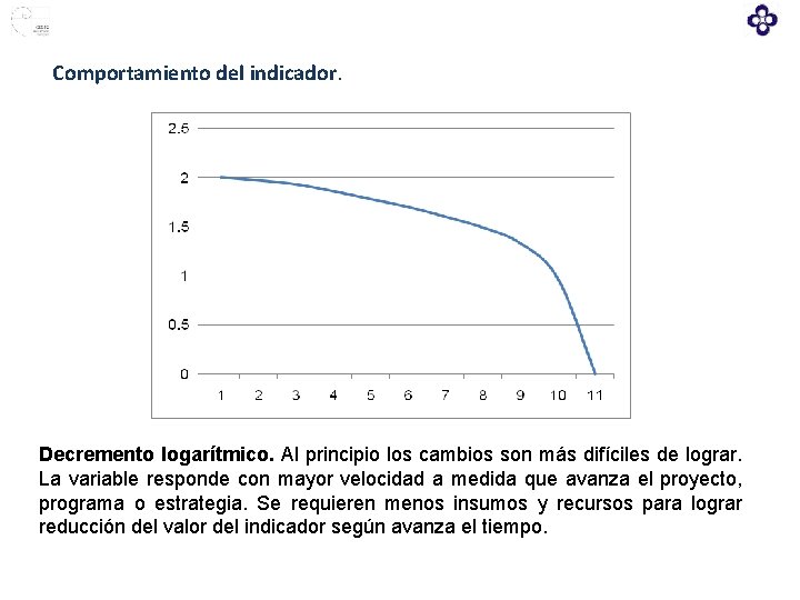 Comportamiento del indicador. Decremento logarítmico. Al principio los cambios son más difíciles de lograr.
