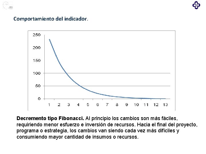 Comportamiento del indicador. Decremento tipo Fibonacci. Al principio los cambios son más fáciles, requiriendo