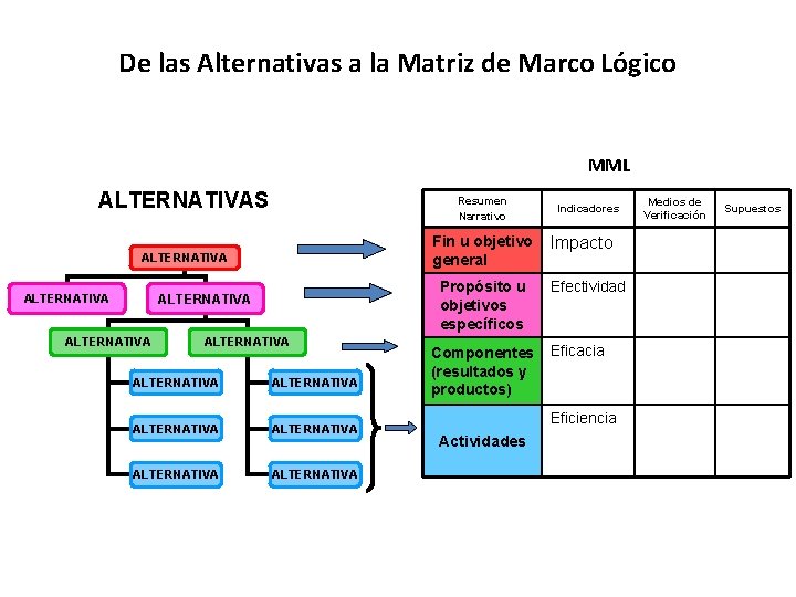 De las Alternativas a la Matriz de Marco Lógico MML ALTERNATIVAS Resumen Narrativo Fin