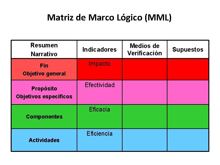 Matriz de Marco Lógico (MML) Resumen Narrativo Fin Objetivo general Propósito Objetivos específicos Indicadores