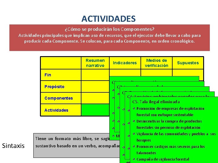 ACTIVIDADES ¿Cómo se producirán los Componentes? Actividades principales que implican uso de recursos, que