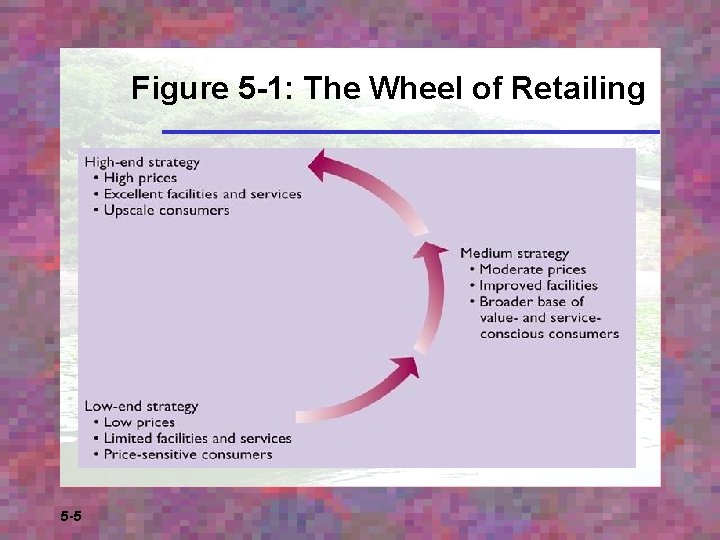 Figure 5 -1: The Wheel of Retailing 5 -5 