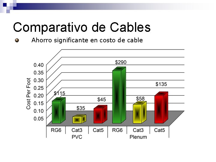 Comparativo de Cables Ahorro significante en costo de cable 