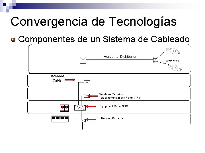 Convergencia de Tecnologías Componentes de un Sistema de Cableado Horizontal Distribution Work Area Backbone