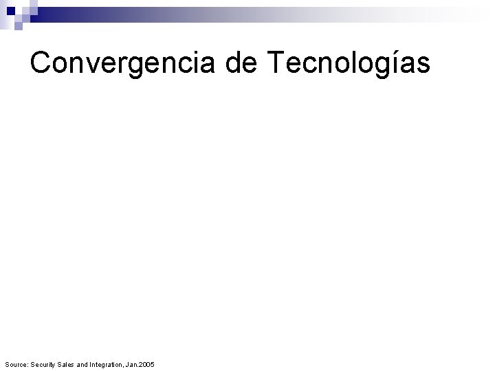 Convergencia de Tecnologías Source: Security Sales and Integration, Jan. 2005 