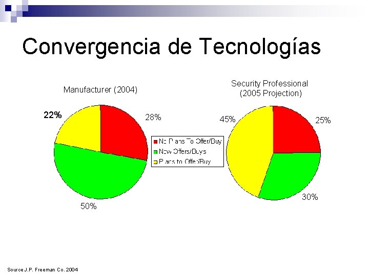 Convergencia de Tecnologías Security Professional (2005 Projection) Manufacturer (2004) 22% 28% 45% 25% 30%