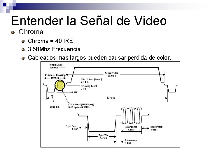 Entender la Señal de Video Chroma = 40 IRE 3. 58 Mhz Frecuencia Cableados