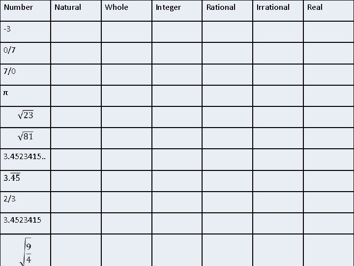 Number -3 0/7 7/0 π 3. 4523415. . 2/3 3. 4523415 Natural Whole Integer