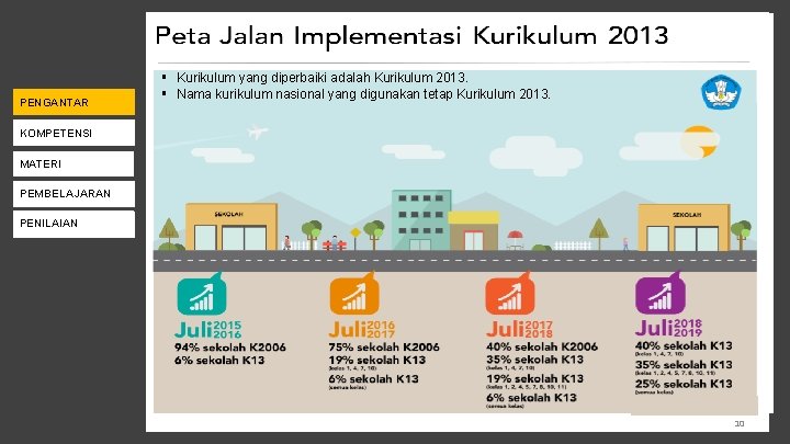 KEBIJAKAN K-13 PENGANTAR § Kurikulum yang diperbaiki adalah Kurikulum 2013. § Nama kurikulum nasional