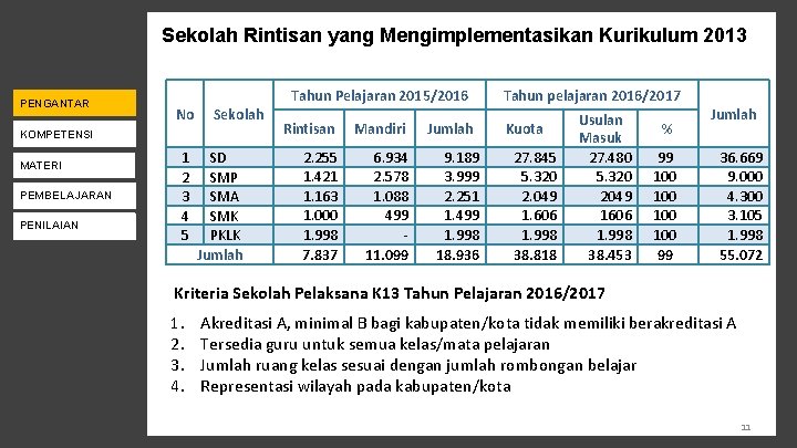 Sekolah Rintisan yang Mengimplementasikan Kurikulum 2013 KEBIJAKAN K-13 PENGANTAR Tahun Pelajaran 2015/2016 No Sekolah