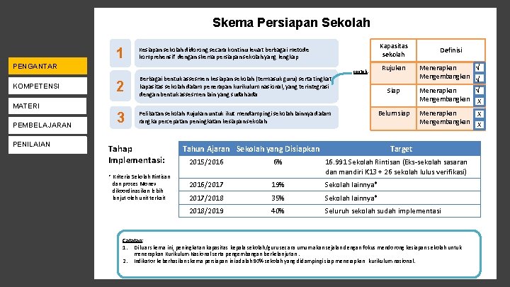 Skema Persiapan Sekolah 1 Kapasitas sekolah Kesiapan sekolah didorong secara kontinu lewat berbagai metode