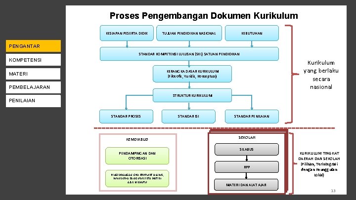 Proses Pengembangan Dokumen Kurikulum KESIAPAN PESERTA DIDIK TUJUAN PENDIDIKAN NASIONAL KEBUTUHAN KEBIJAKAN K-13 PENGANTAR