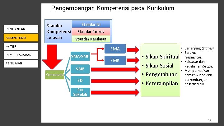 Pengembangan Kompetensi pada Kurikulum KEBIJAKAN K-13 PENGANTAR KOMPETENSI Standar Isi Standar Kompetensi Standar Proses