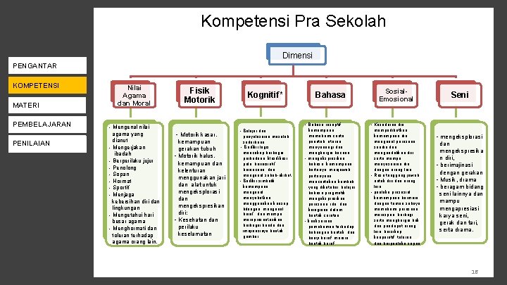 Kompetensi Pra Sekolah Dimensi KEBIJAKAN K-13 PENGANTAR KOMPETENSI PENILAIAN MATERI PENDAMPINGAN PEMBELAJARAN PENILAIAN MONEV