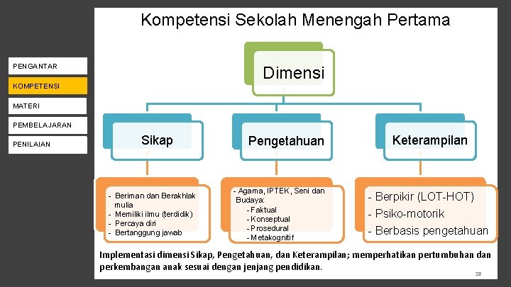 Kompetensi Sekolah Menengah Pertama KEBIJAKAN K-13 PENGANTAR Dimensi KOMPETENSI PENILAIAN MATERI PENDAMPINGAN PEMBELAJARAN PENILAIAN