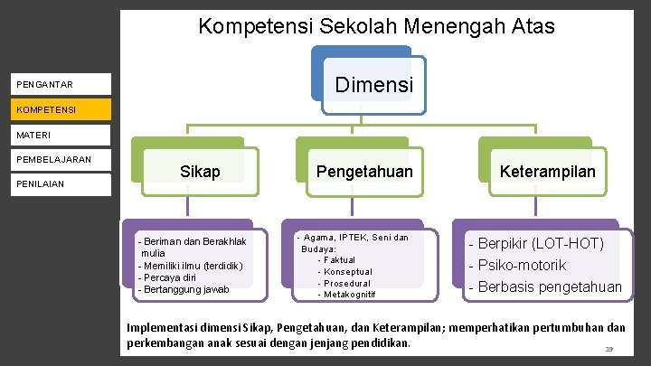 Kompetensi Sekolah Menengah Atas Dimensi KEBIJAKAN K-13 PENGANTAR KOMPETENSI PENILAIAN MATERI PENDAMPINGAN PEMBELAJARAN PENILAIAN