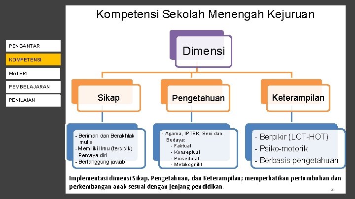 Kompetensi Sekolah Menengah Kejuruan KEBIJAKAN K-13 PENGANTAR Dimensi KOMPETENSI PENILAIAN MATERI PENDAMPINGAN PEMBELAJARAN PENILAIAN