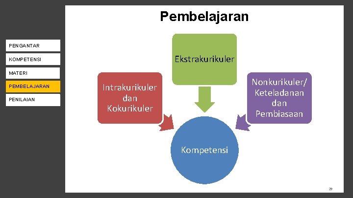 Pembelajaran PENGANTAR Ekstrakurikuler KOMPETENSI PENILAIAN MATERI PENDAMPINGAN PEMBELAJARAN PENILAIAN MONEV Nonkurikuler/ Keteladanan dan Pembiasaan