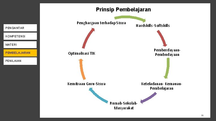 Prinsip Pembelajaran Penghargaan terhadap Siswa PENGANTAR Hardskills -Softskills KOMPETENSI PENILAIAN MATERI PENDAMPINGAN PEMBELAJARAN Pemberdayaan.