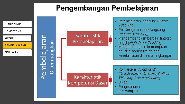 Pengembangan Pembelajaran PENGANTAR PENDAMPINGAN PEMBELAJARAN PENILAIAN MONEV Dikembangkan PENILAIAN MATERI Pembelajaran KOMPETENSI Karateristik Pembelajaran