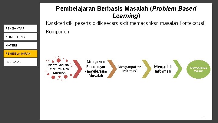 Pembelajaran Berbasis Masalah (Problem Based Learning) Karakteristik: peserta didik secara aktif memecahkan masalah kontekstual