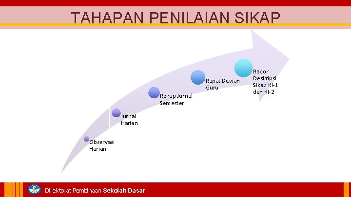 TAHAPAN PENILAIAN SIKAP Rapat Dewan Guru Rekap Jurnal Semester Jurnal Harian Observasi Harian Direktorat