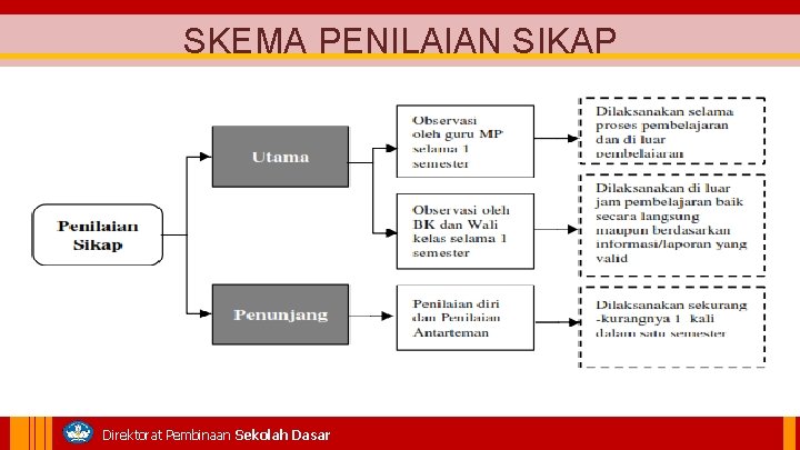 SKEMA PENILAIAN SIKAP Direktorat Pembinaan Sekolah Dasar 