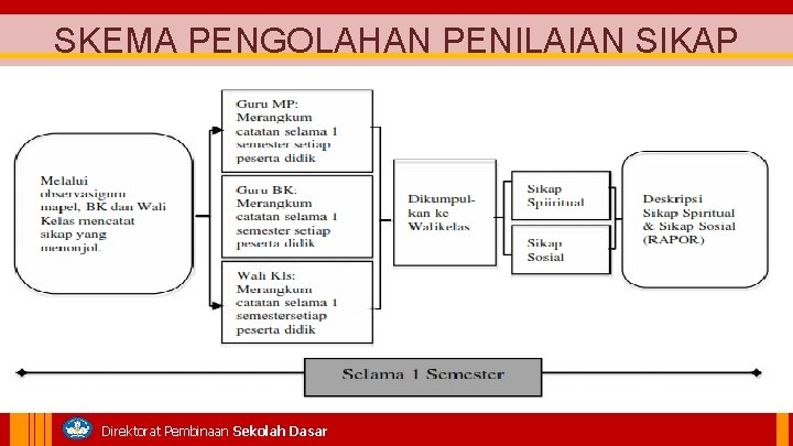 SKEMA PENGOLAHAN PENILAIAN SIKAP Direktorat Pembinaan Sekolah Dasar 