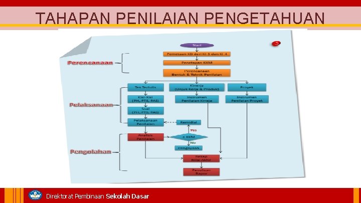 TAHAPAN PENILAIAN PENGETAHUAN Direktorat Pembinaan Sekolah Dasar 