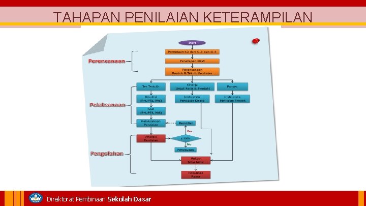 TAHAPAN PENILAIAN KETERAMPILAN Direktorat Pembinaan Sekolah Dasar 
