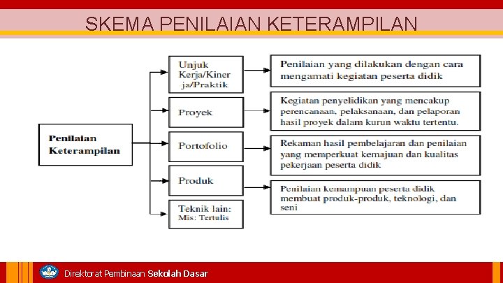 SKEMA PENILAIAN KETERAMPILAN Direktorat Pembinaan Sekolah Dasar 