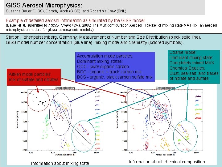 GISS Aerosol Microphysics: Susanne Bauer (GISS), Dorothy Koch (GISS) and Robert Mc. Graw (BNL)