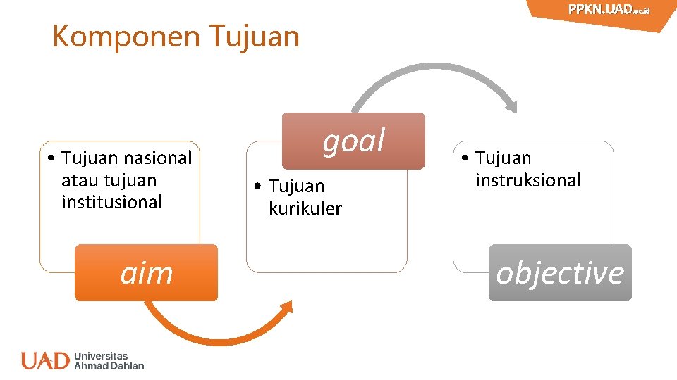 PPKN. UAD. ac. id PPKN. UAD Komponen Tujuan • Tujuan nasional atau tujuan institusional