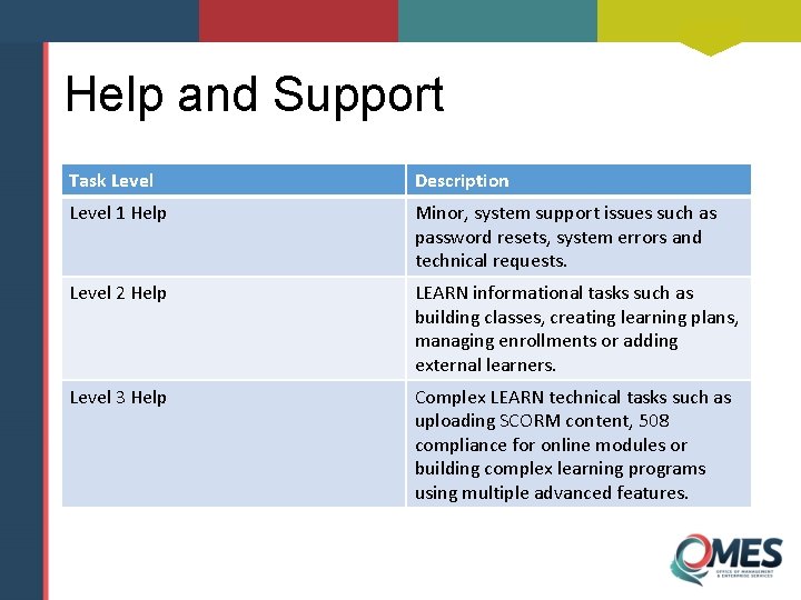 Help and Support Task Level Description Level 1 Help Minor, system support issues such