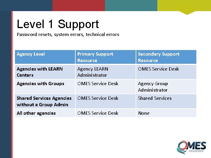 Level 1 Support Password resets, system errors, technical errors Agency Level Primary Support Resource