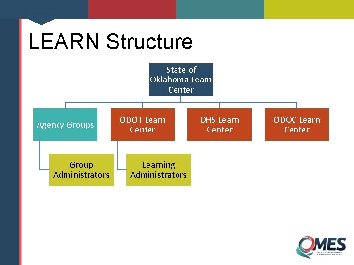 LEARN Structure State of Oklahoma Learn Center Agency Groups Group Administrators ODOT Learn Center