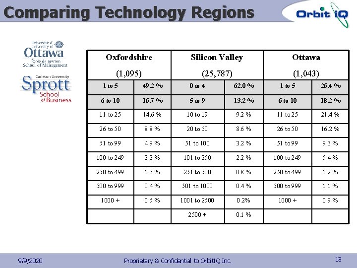 Comparing Technology Regions 9/9/2020 Oxfordshire Silicon Valley Ottawa (1, 095) (25, 787) (1, 043)