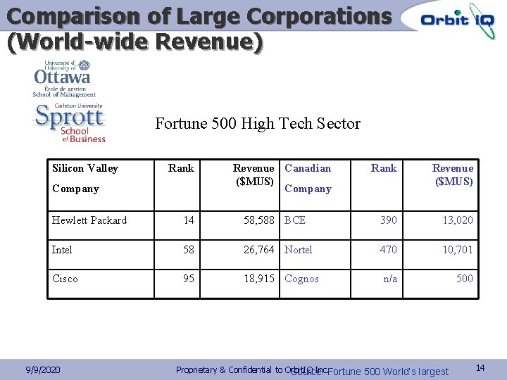 Comparison of Large Corporations (World-wide Revenue) Fortune 500 High Tech Sector Silicon Valley Rank