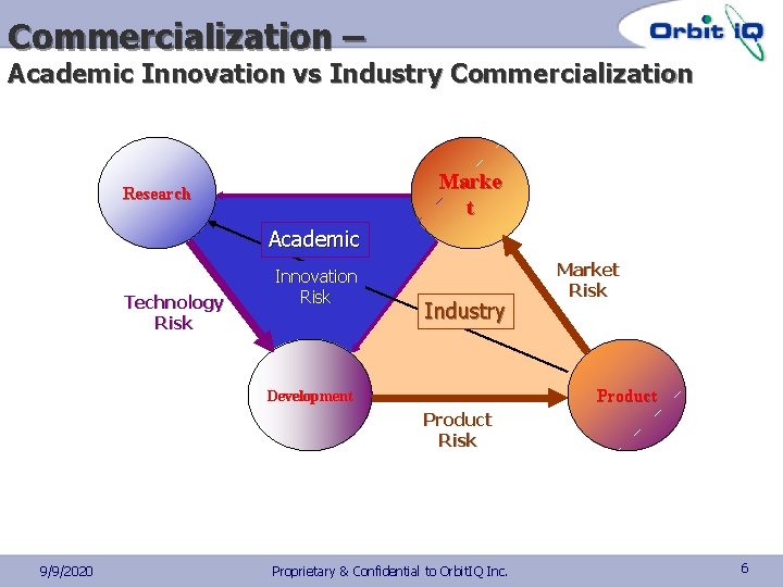 Commercialization – Academic Innovation vs Industry Commercialization Marke t Research Academic Technology Risk Innovation