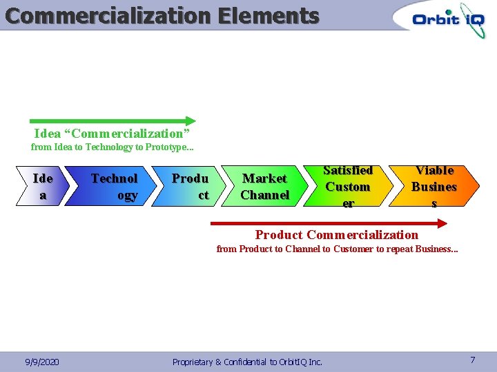 Commercialization Elements Idea “Commercialization” from Idea to Technology to Prototype. . . Ide a