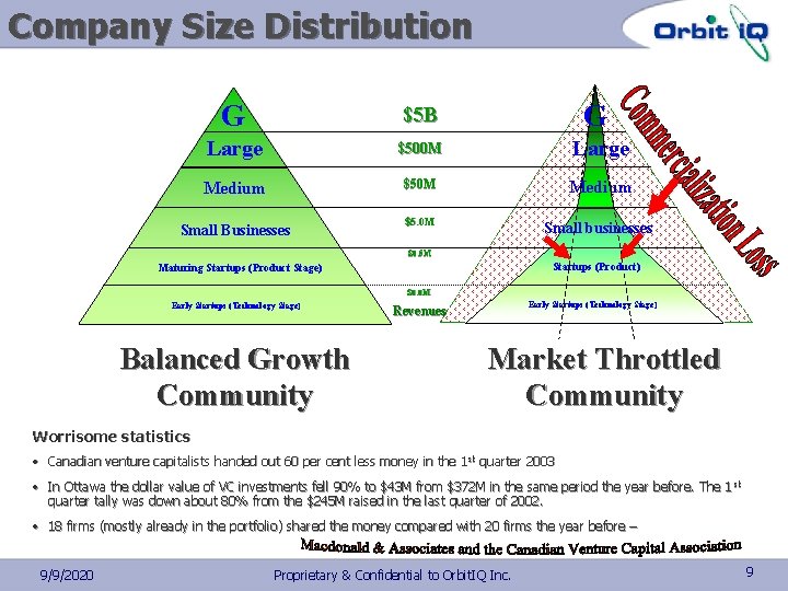 Company Size Distribution G G $5 B Large $500 M Large Medium $50 M