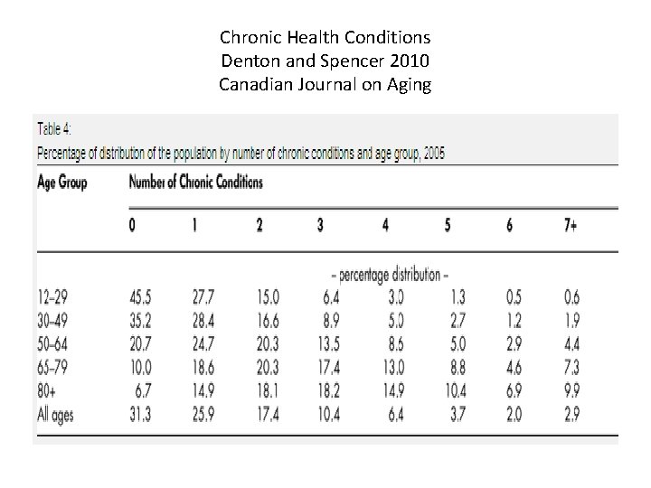 Chronic Health Conditions Denton and Spencer 2010 Canadian Journal on Aging 