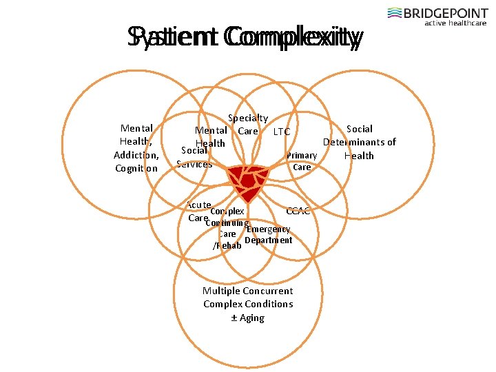 System Patient Complexity Mental Health, Addiction, Cognition Specialty Social Mental Care LTC Determinants of