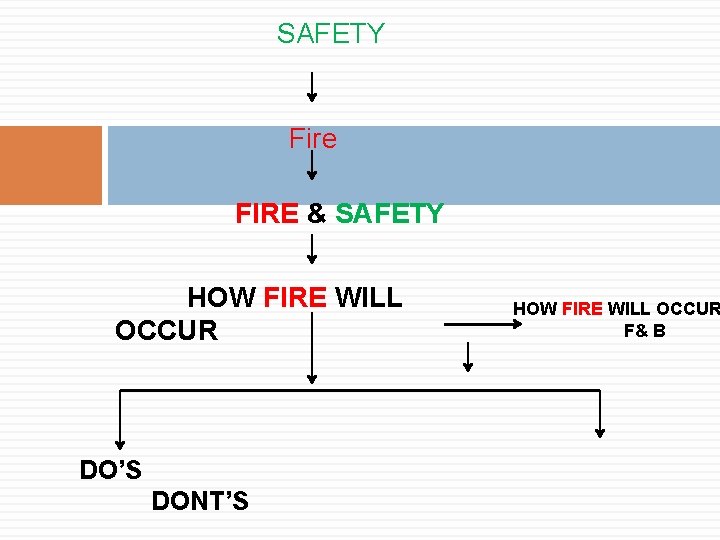 SAFETY Fire FIRE & SAFETY HOW FIRE WILL OCCUR DO’S DONT’S HOW FIRE WILL